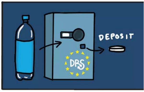 “押金返还制度”（Deposit Return System）概念图：一瓶1.25欧元的水，其中含有0.05欧元的“押金”。消费者如果能将瓶子带去回收点，便可领到0.05欧元。
